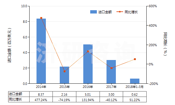 2014-2018年3月中國(guó)異戊烯(HS29012910)進(jìn)口總額及增速統(tǒng)計(jì)